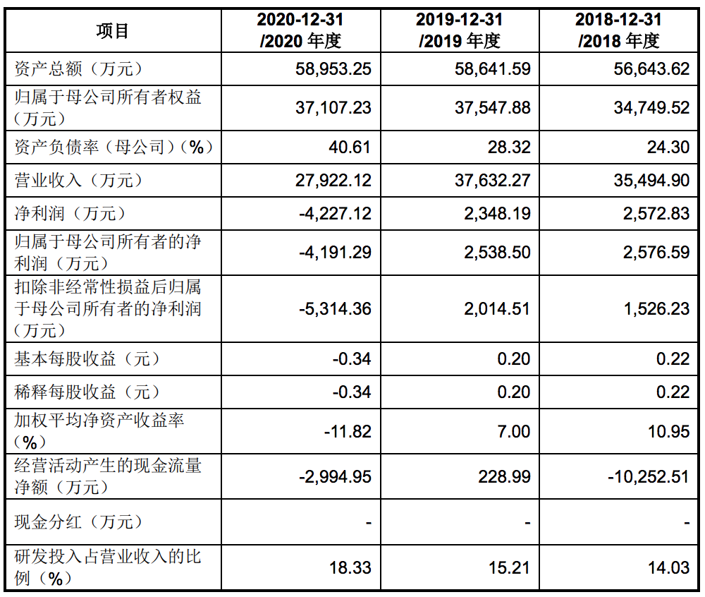 传神语联撤回科创板上市申请：复牌后股价跌七成，市值降至6亿元
