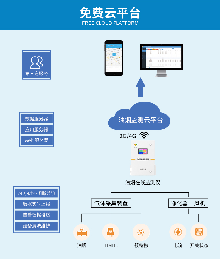 油煙監測系統控制油煙污染