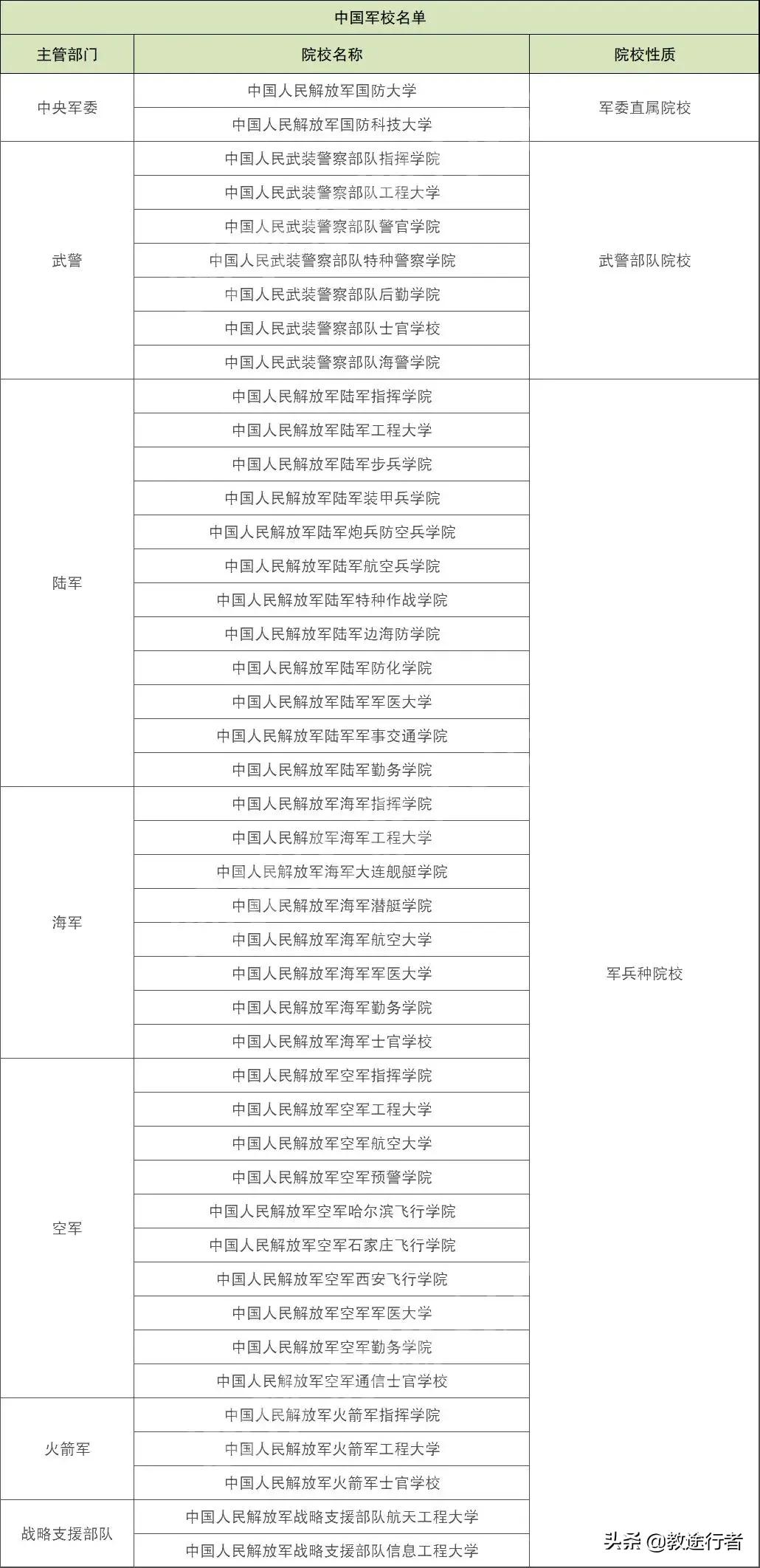 2022年全国军警类院校名单（附省市录取线）助力圆梦军校
