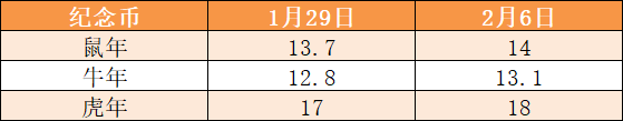 预约时间已确定！2币2钞年后就来，多枚纪念币正上涨