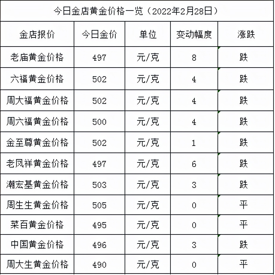 今日金價：金價雖跌，漲勢還在，各大金店黃金價格多少一克？