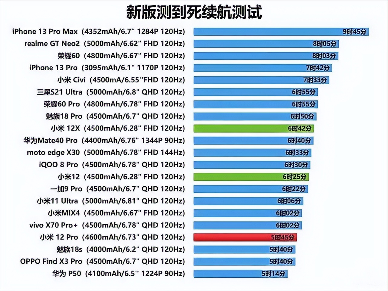 安卓手机快充方案一定对吗？手机长续航重要还是快充重要？