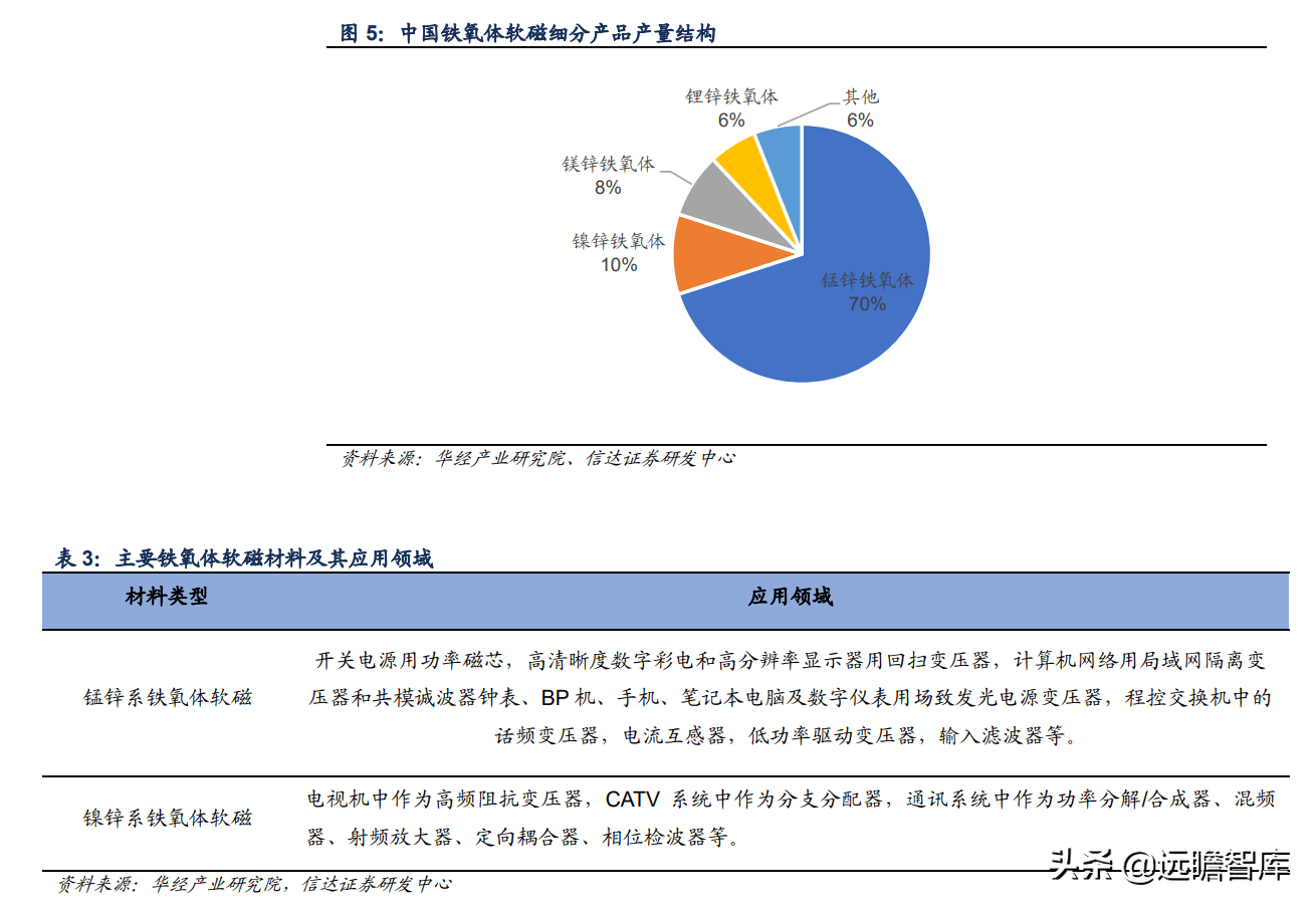 软磁材料，7大重点上市公司梳理：新能源加速扩大软磁市场规模