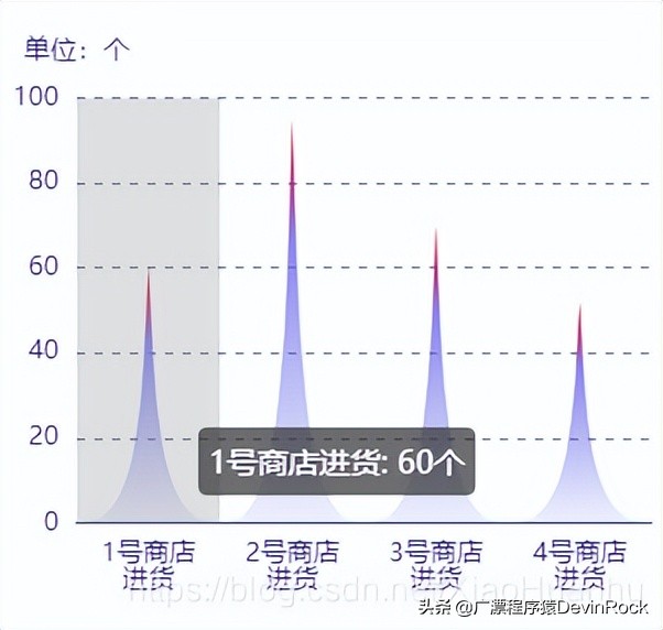 echart象形图-三角锥形/山峰形/三角形柱子渐变色