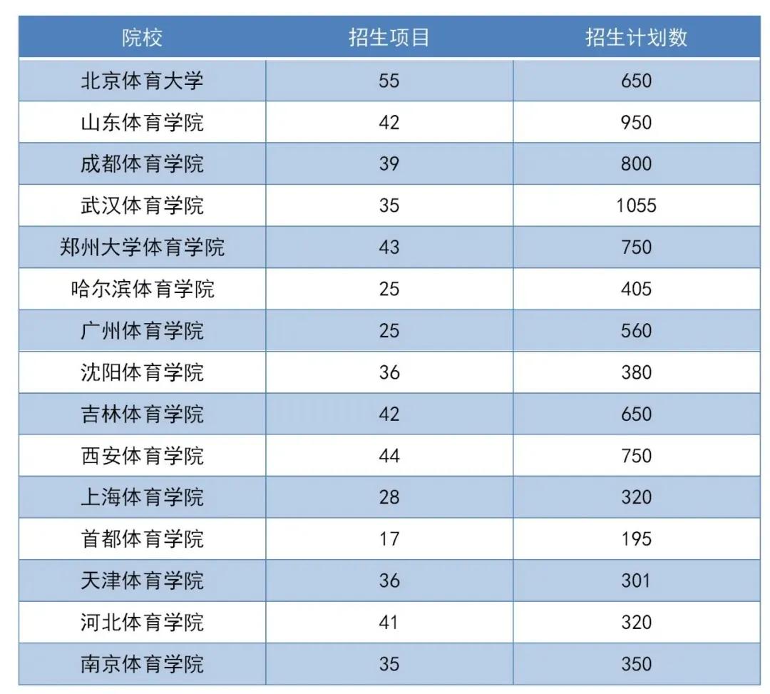 「志愿选择」体院类/师范类/综合类招生院校应该选哪个好？