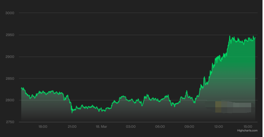以太币表现优异，比特币升至42，000美元以上