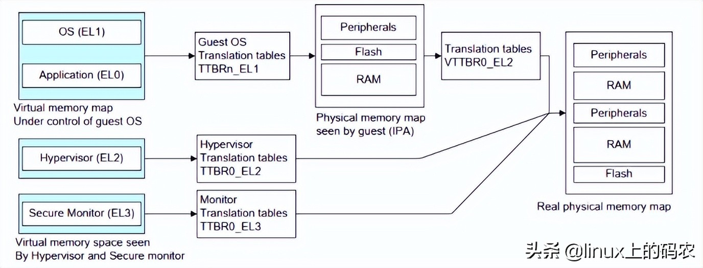 一篇搞懂ARM、MMU（有这一篇就够了~）