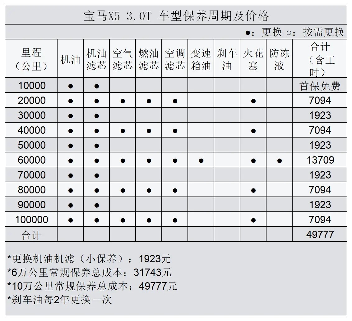 都說豪華品牌“養車貴”，看了XC90才知道，同為豪車費用卻差不少