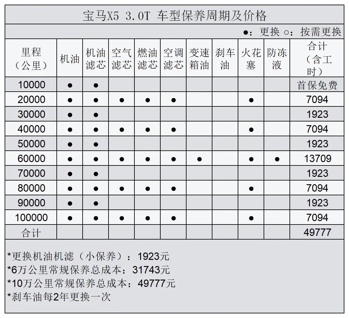 都说豪华品牌“养车贵”，看了XC90才知道，同为豪车费用却差不少