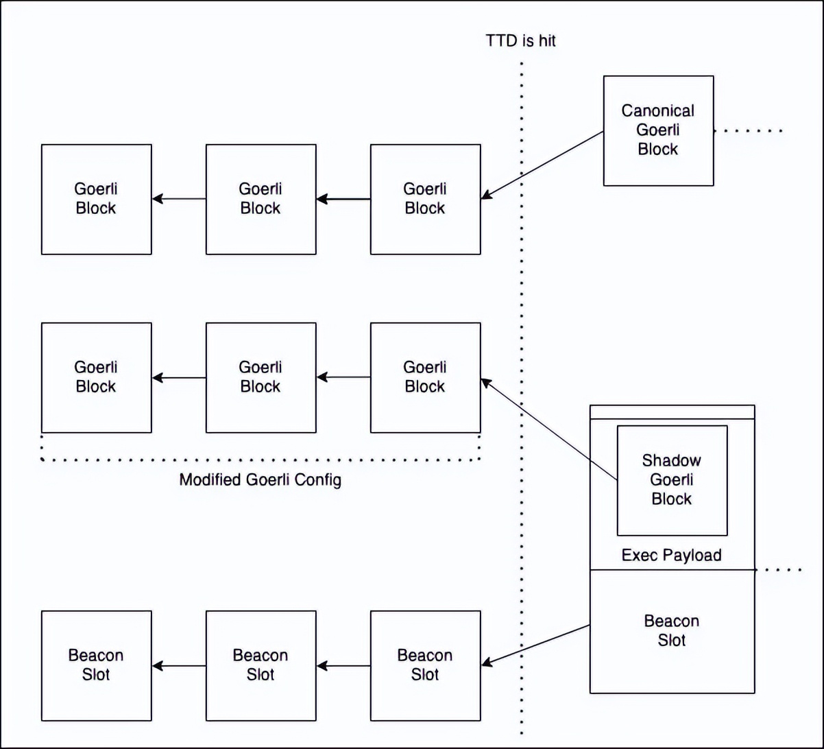 什么是影子分叉？以太坊合并领导人解读相关疑问