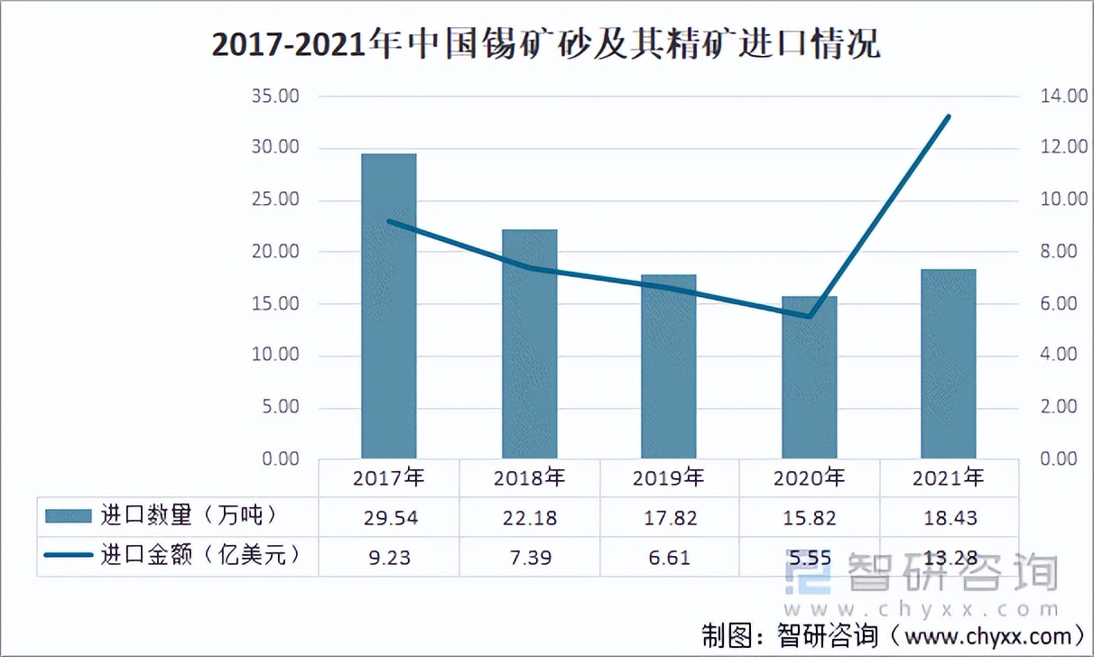 2021全球及中国锡行业供需分析：供给端乏力，需求旺盛致价格飙升