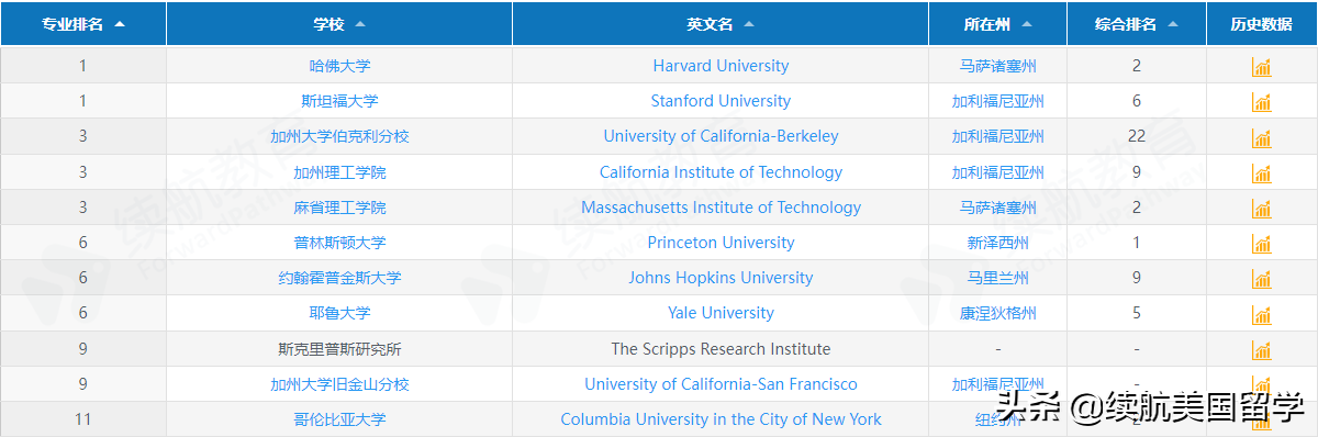 最新！2023年全美最佳研究生院校排名出炉