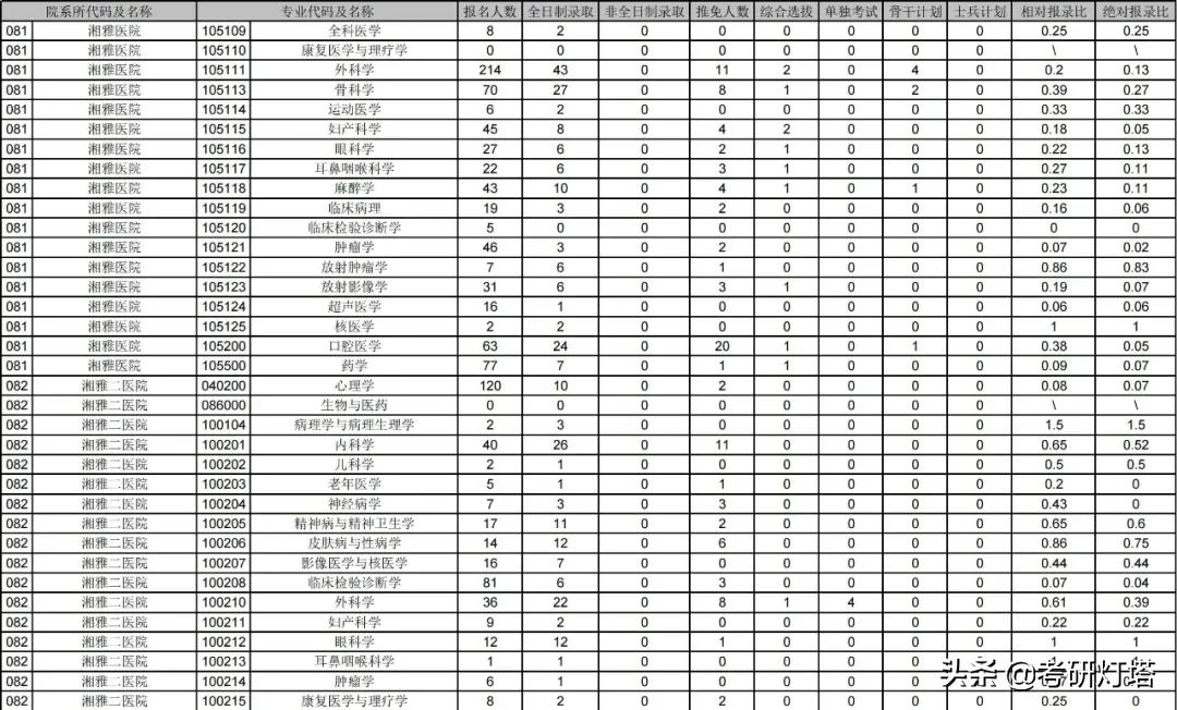 中南大学2019~2021年考研报录比