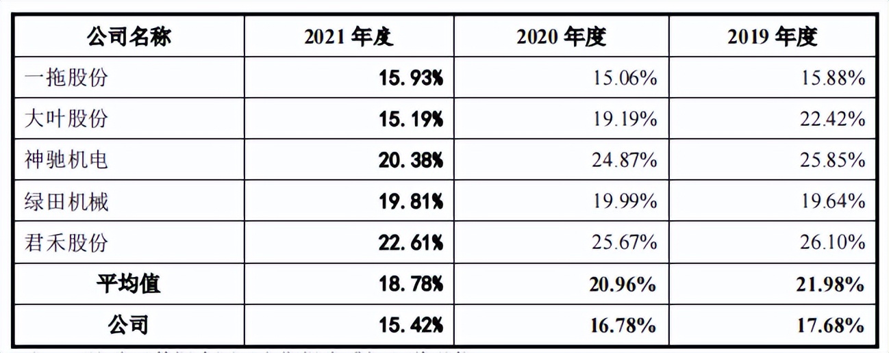 威马农机研发占比不足2%，非高新冲创，毛利率下滑外销占比高