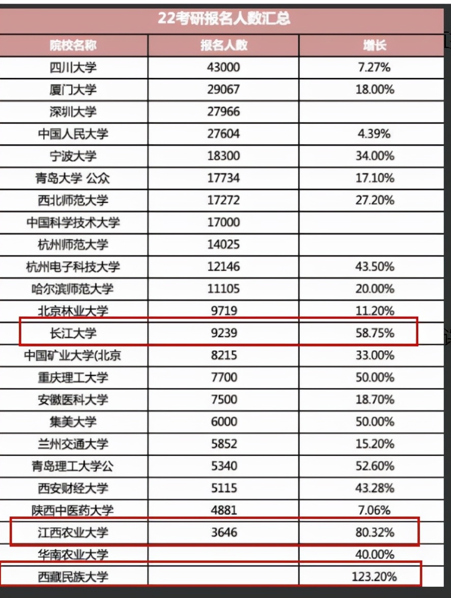 2022年考研激烈，一所985名校遇“滑铁卢”，报名人数减少近6000