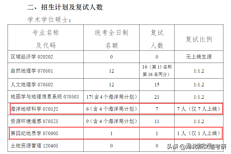 考研人请注意！这20多所院校过线即录取，部分高校常年招不满