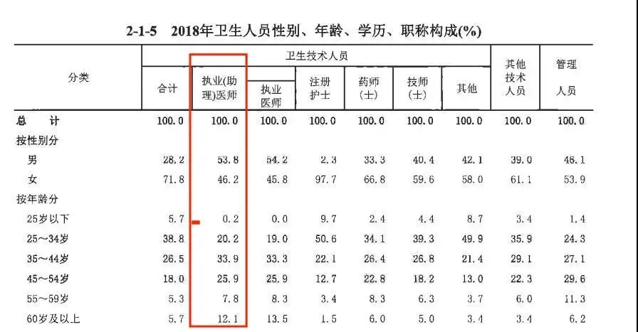 医药卫生类的同学注意！公立三甲医院人岗竞争比竟然高达51:1