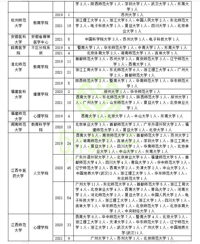 应用心理专业调剂经验分享：这些院校今年有调剂名额可能性大