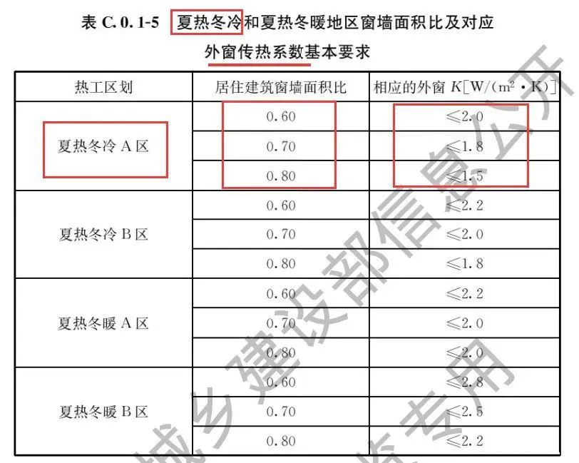 節(jié)能新規(guī)中的外圍護解讀（居住篇，干貨收藏）- 西創(chuàng)系統(tǒng)(圖4)