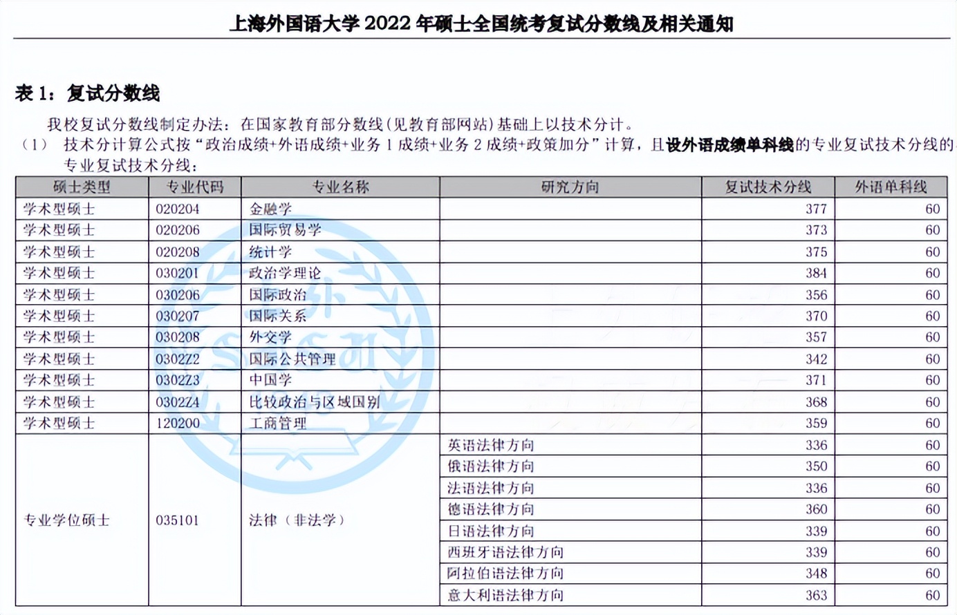 2023考研院校解析 | 上海外国语大学