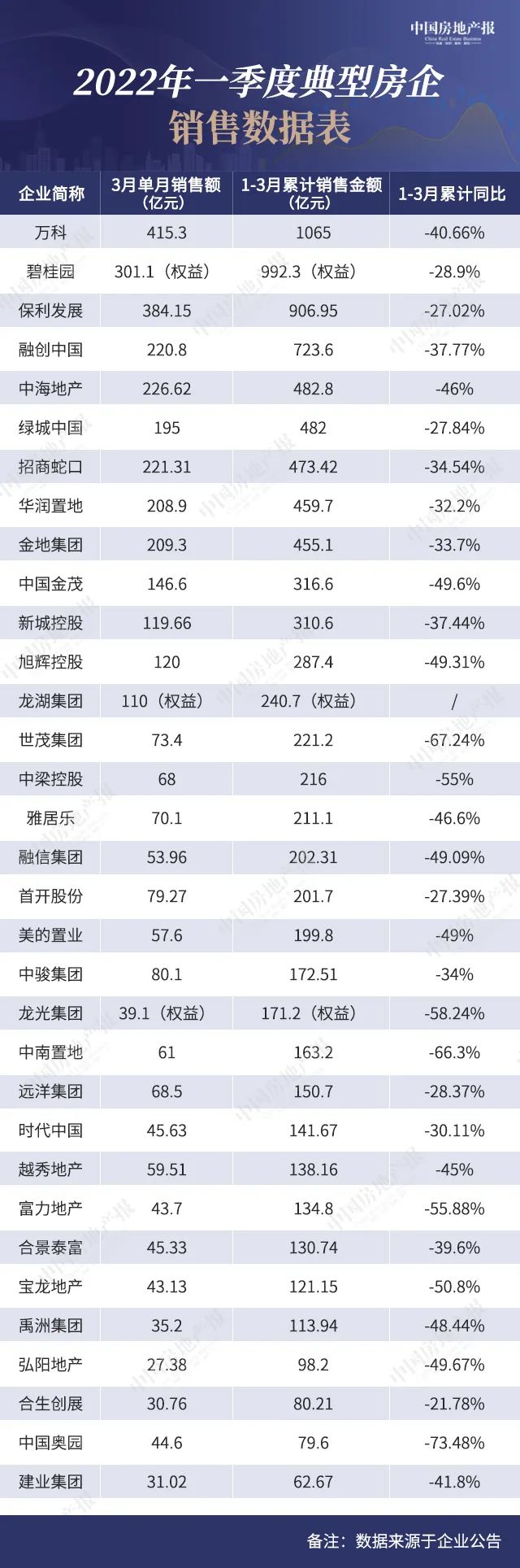 33家典型房企一季度销售均降五成 期待出台更加宽松政策