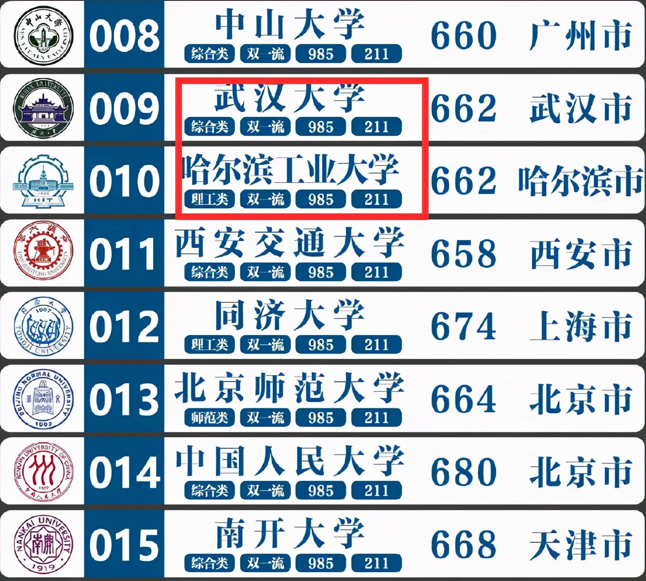 我国“百强大学”排名出炉，浙大无缘前3，武大和哈工大挤进前10