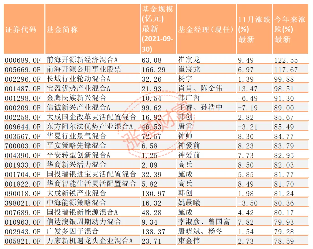 12月投基策略：年度冠军初定，切忌追高买入这些基金