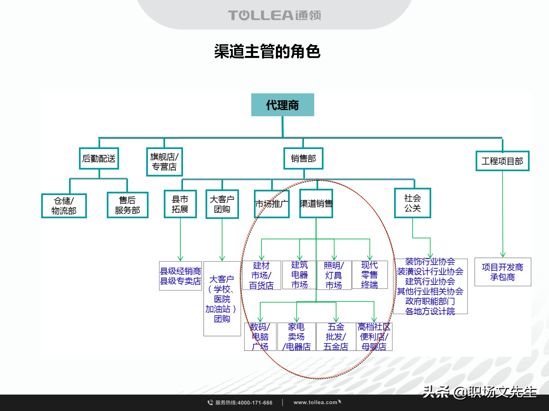 绩效考核与激励，49页代理商团队建设及各岗位员工奖励考核制度