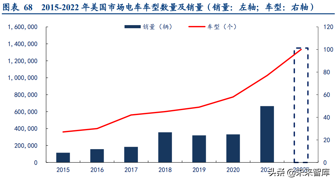 新能源汽车行业专题研究报告：美国新能源汽车专题分析