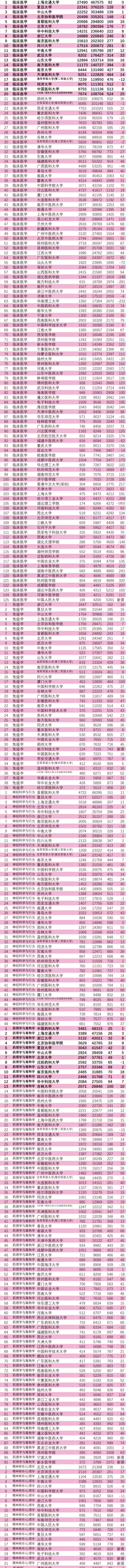 最新ESI排名发布：力压协和医学院！哪3所医学院校这么强？