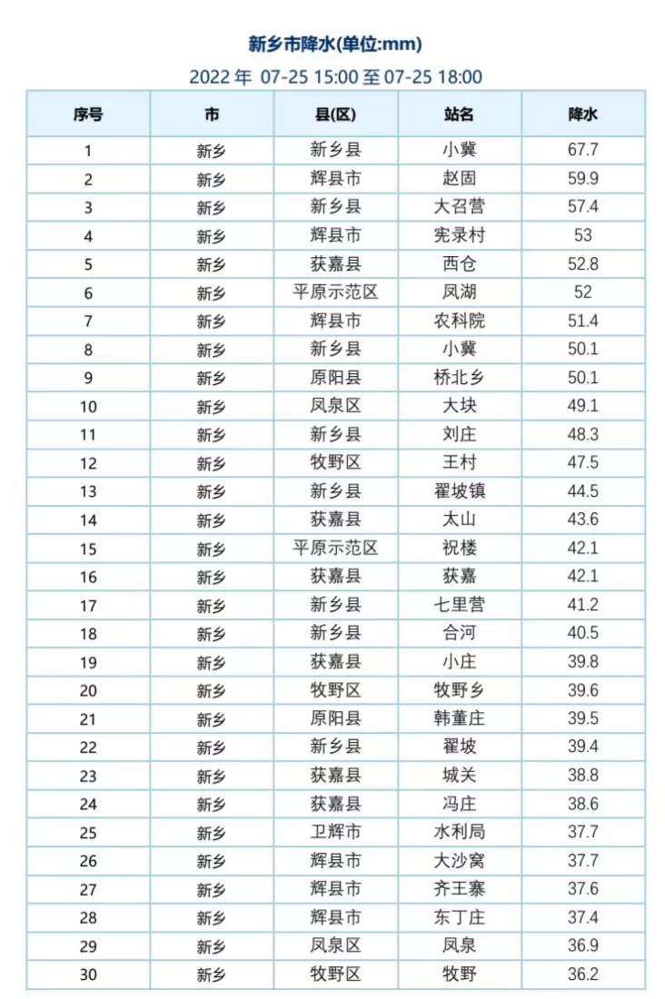 降水量最大67.7毫米！新乡气象信息快报|半岛官网App下载(图2)