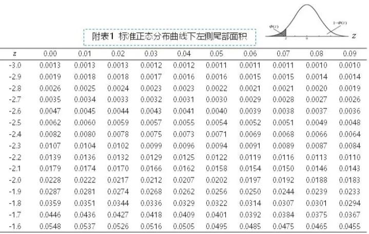 正态分布显著性水平表图片