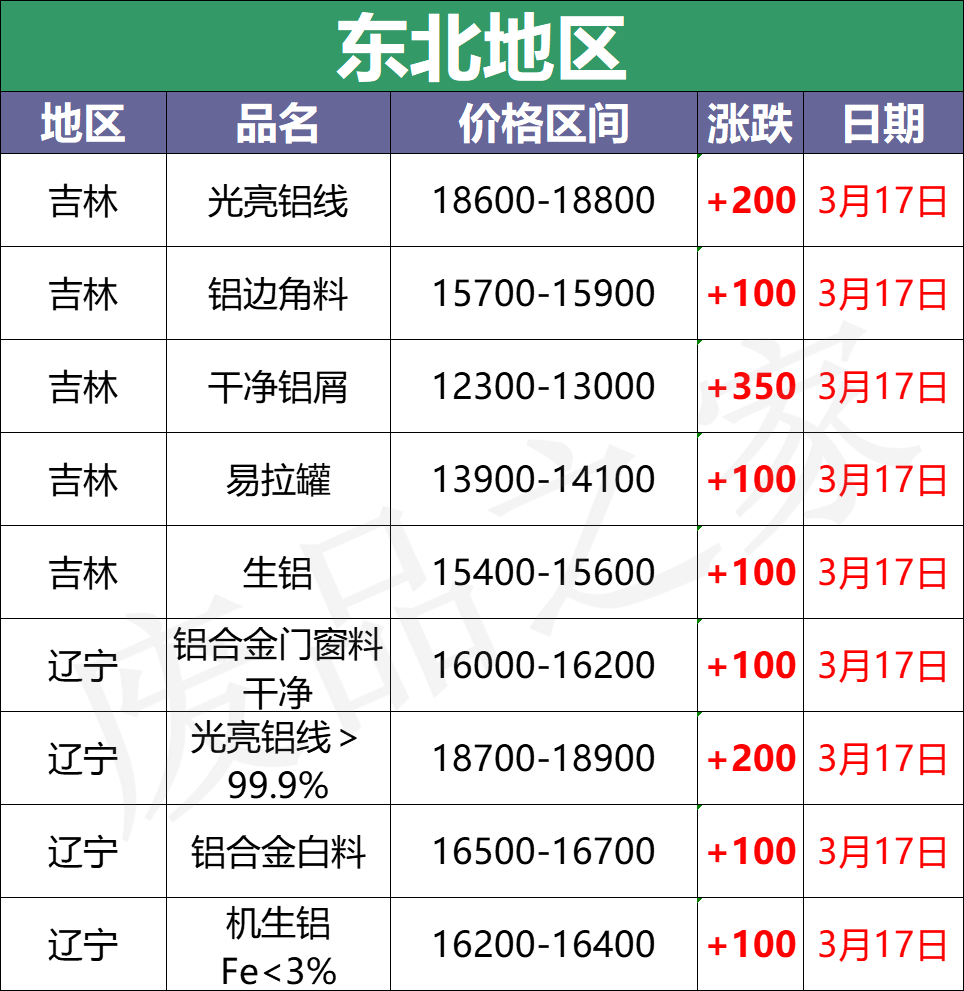 最新3月17日全国铝业厂家收购价格汇总（附铝业价格表）