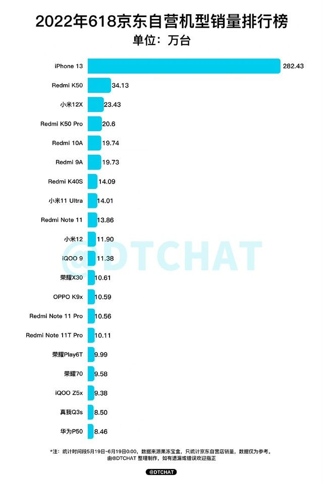 中国手机市场上半年终见增长，6月手机出货量小涨9.2%