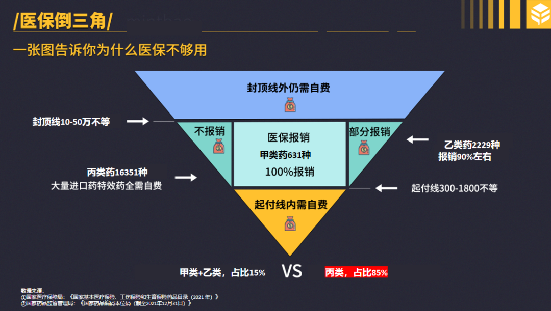 90 元,報銷比例 42.35%.