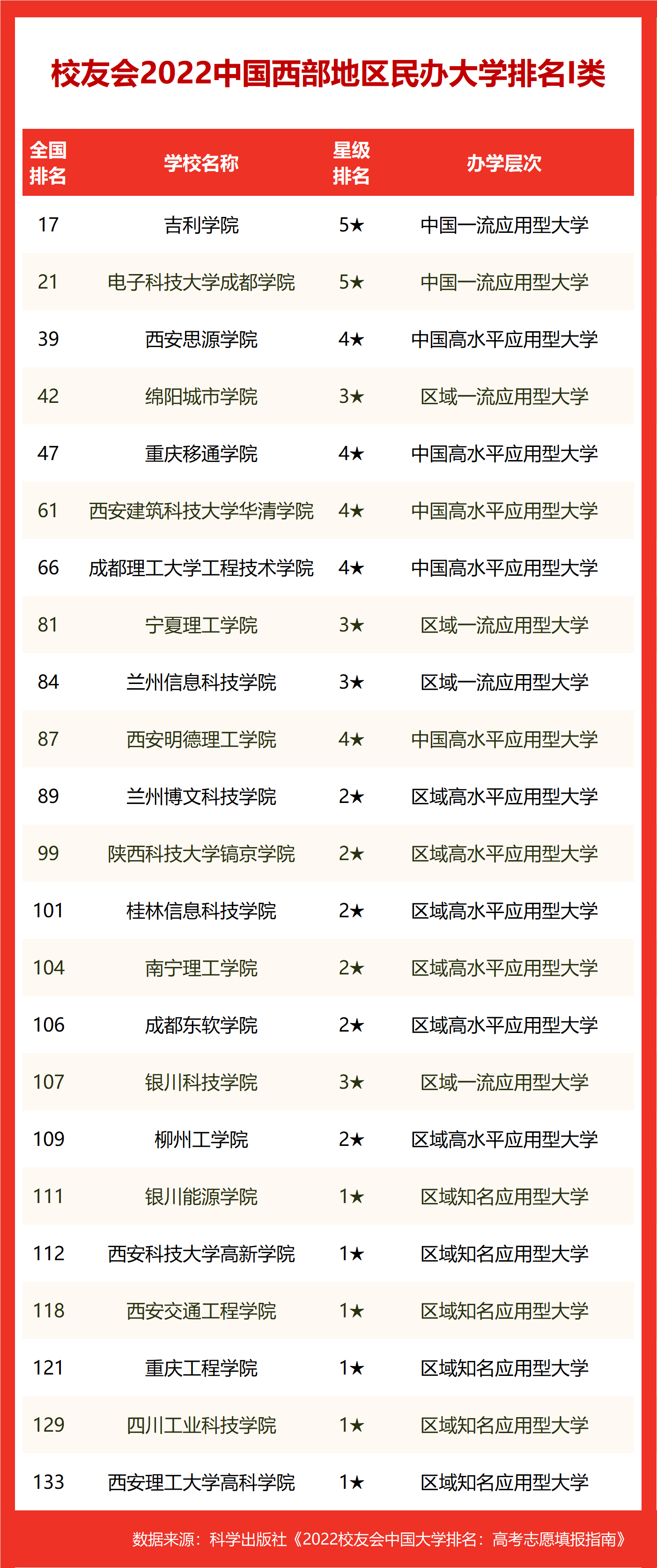 西部前10出炉(校友会2022中国西部地区大学排名，西安交大第1，昆明理工双非第1)