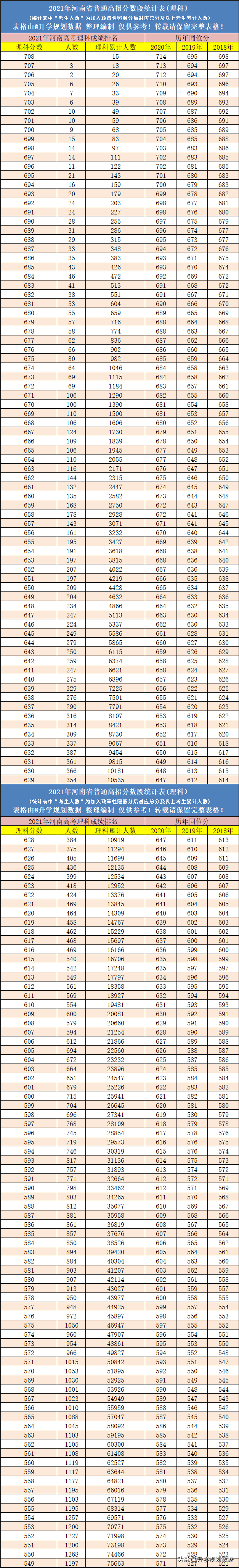 2021河南高考成绩排名一分一段及往年同位分