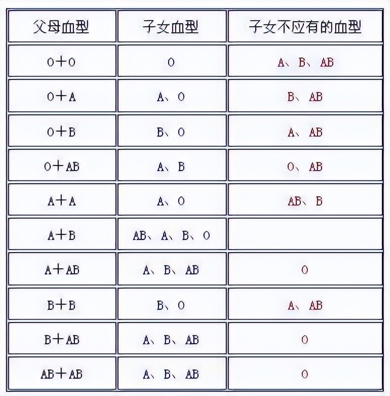 如果夫妻中有一人是O型血，生出的宝宝有什么特点呢？建议了解