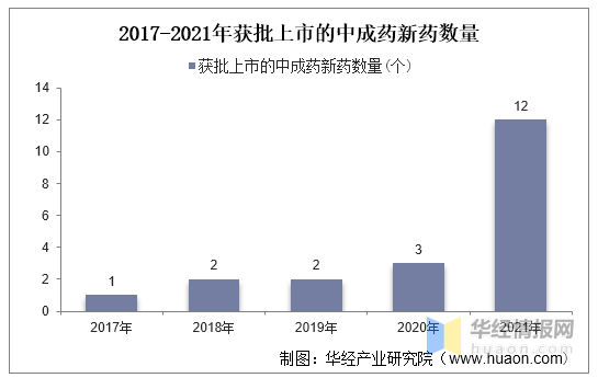 2021年中国中成药行业发展现状及政策分析「图」