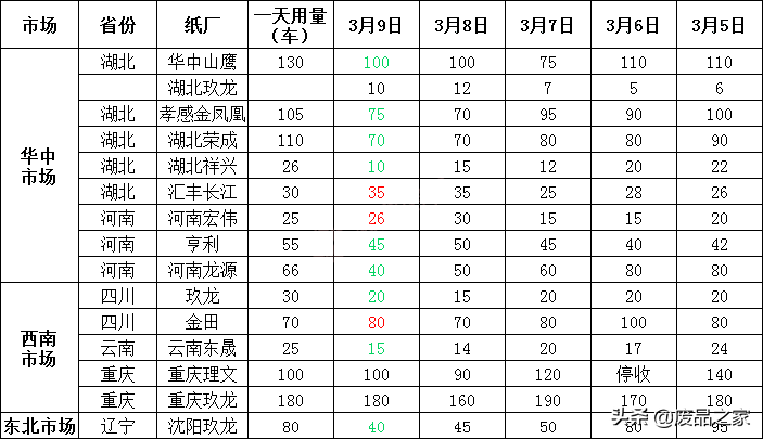 废纸全盘上涨！火红一片！3月10日全国废纸报价已更新