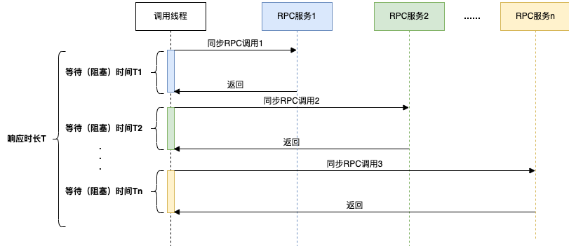 「美团技术团队」CompletableFuture原理与实践-外卖商家端异步化
