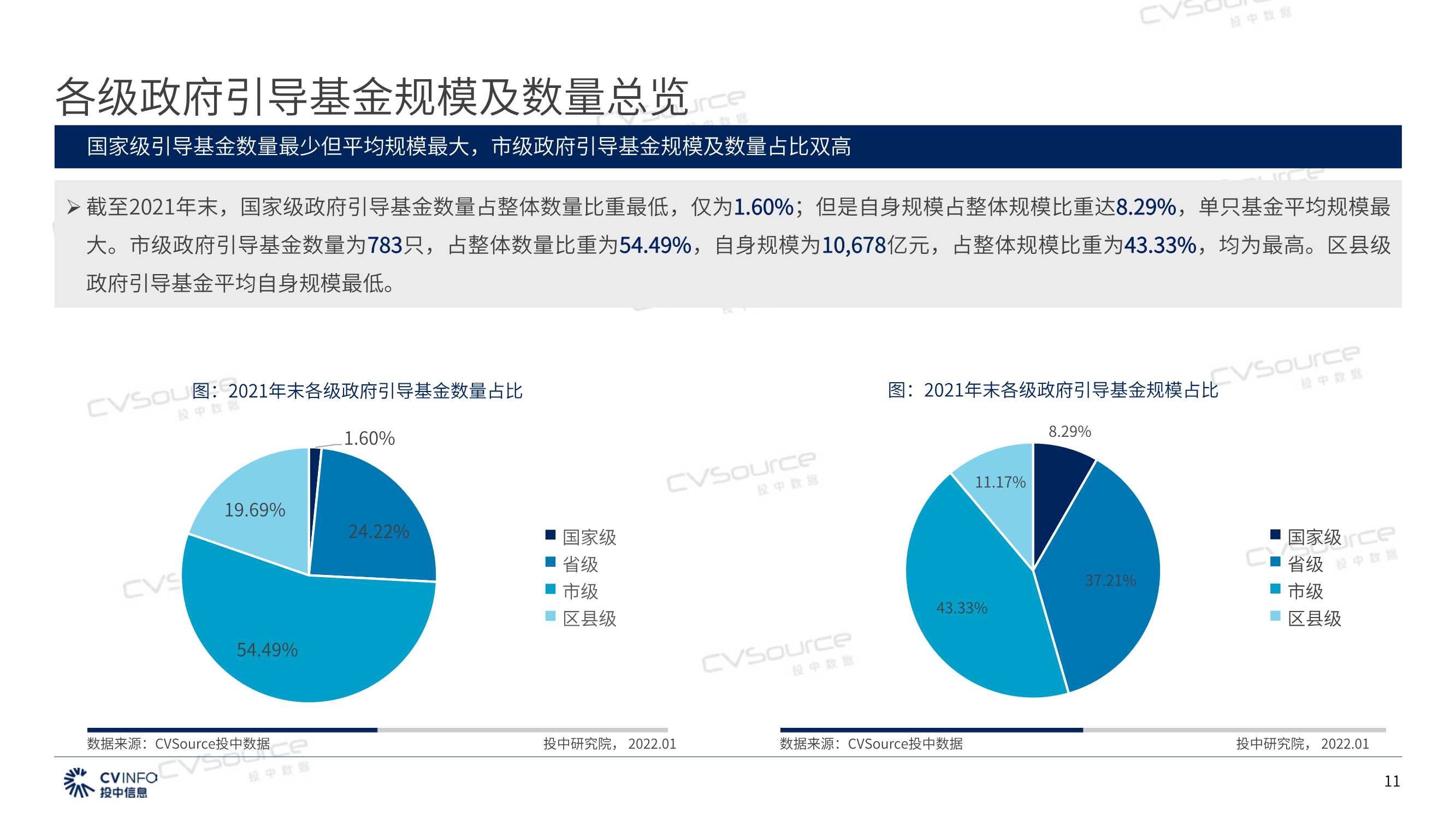 2021年政府引导基金专题研究报告