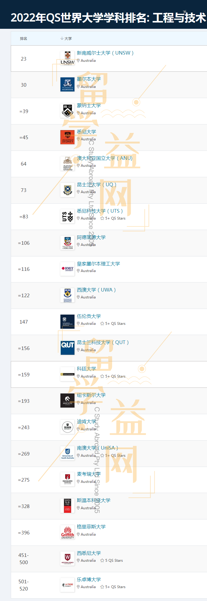 2022QS学科排名出炉，澳洲大学在五大领域均表现出色