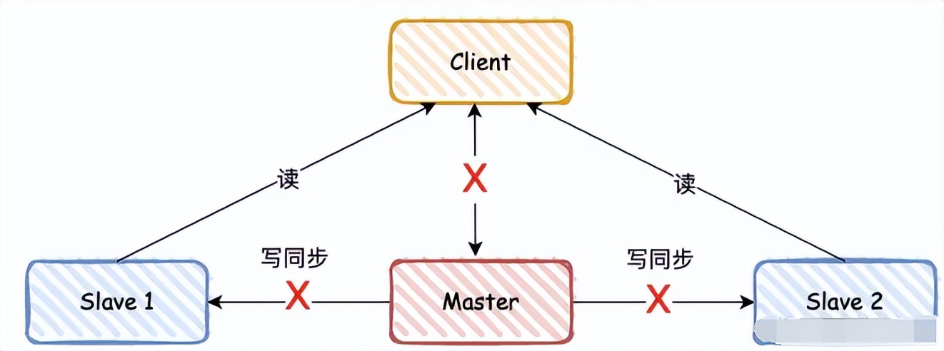 Redis 高可用原理