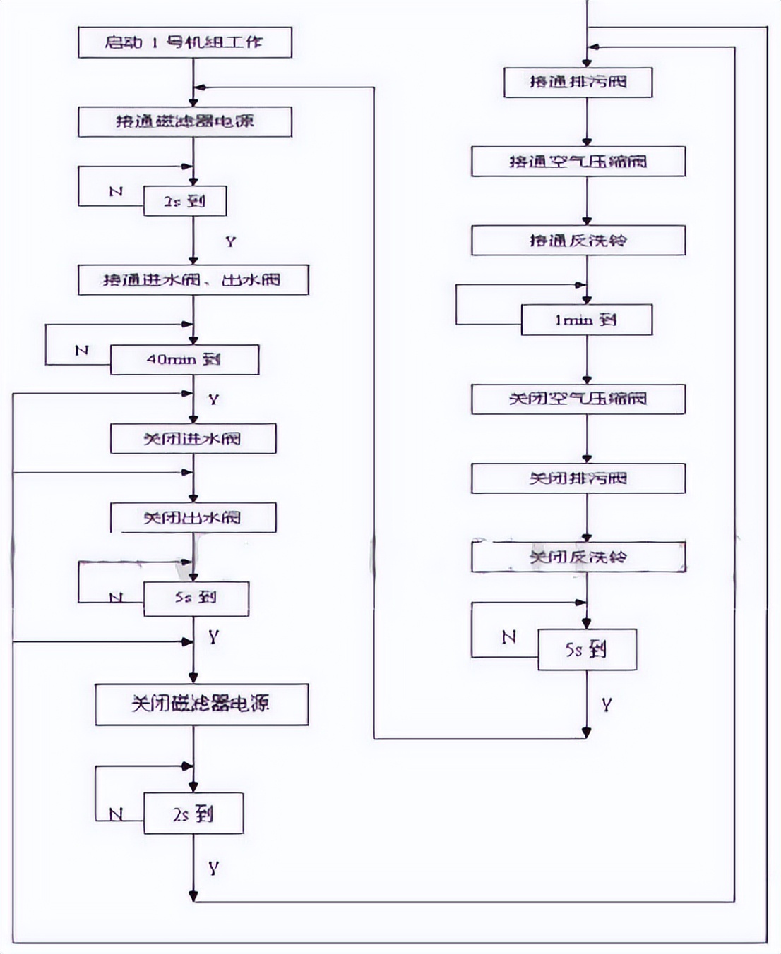 基于PLC的污水處理系統方案設計 基于PLC的污水處理系統方案設計