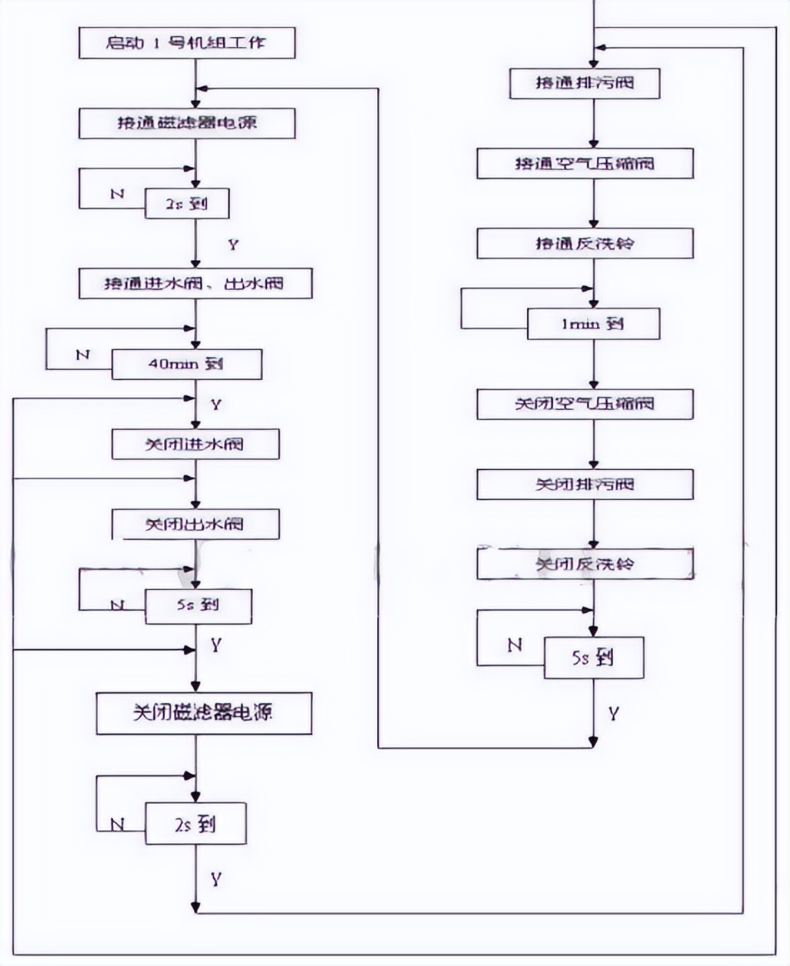 基于PLC的污水处理系统方案设计