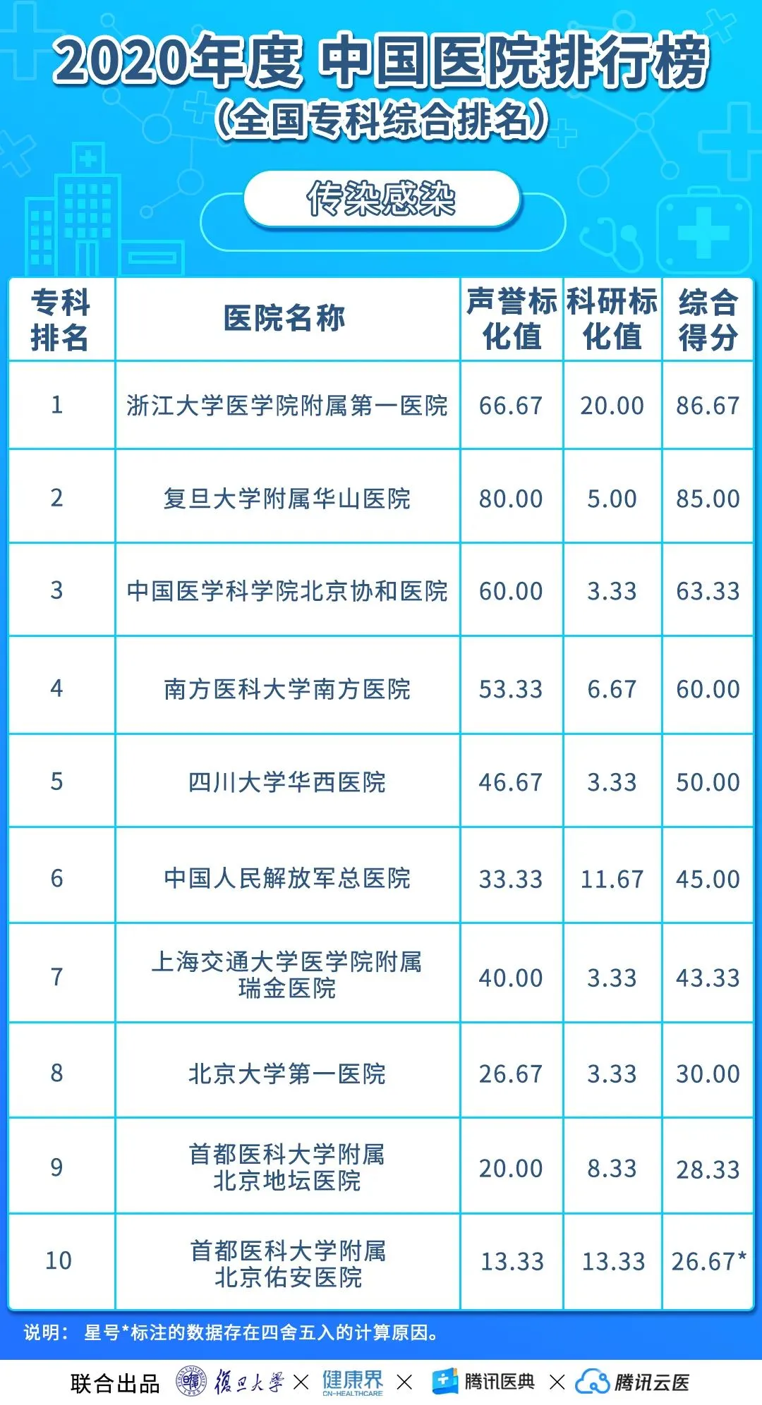 中国医院排行榜（2020年度复旦版）丨收藏