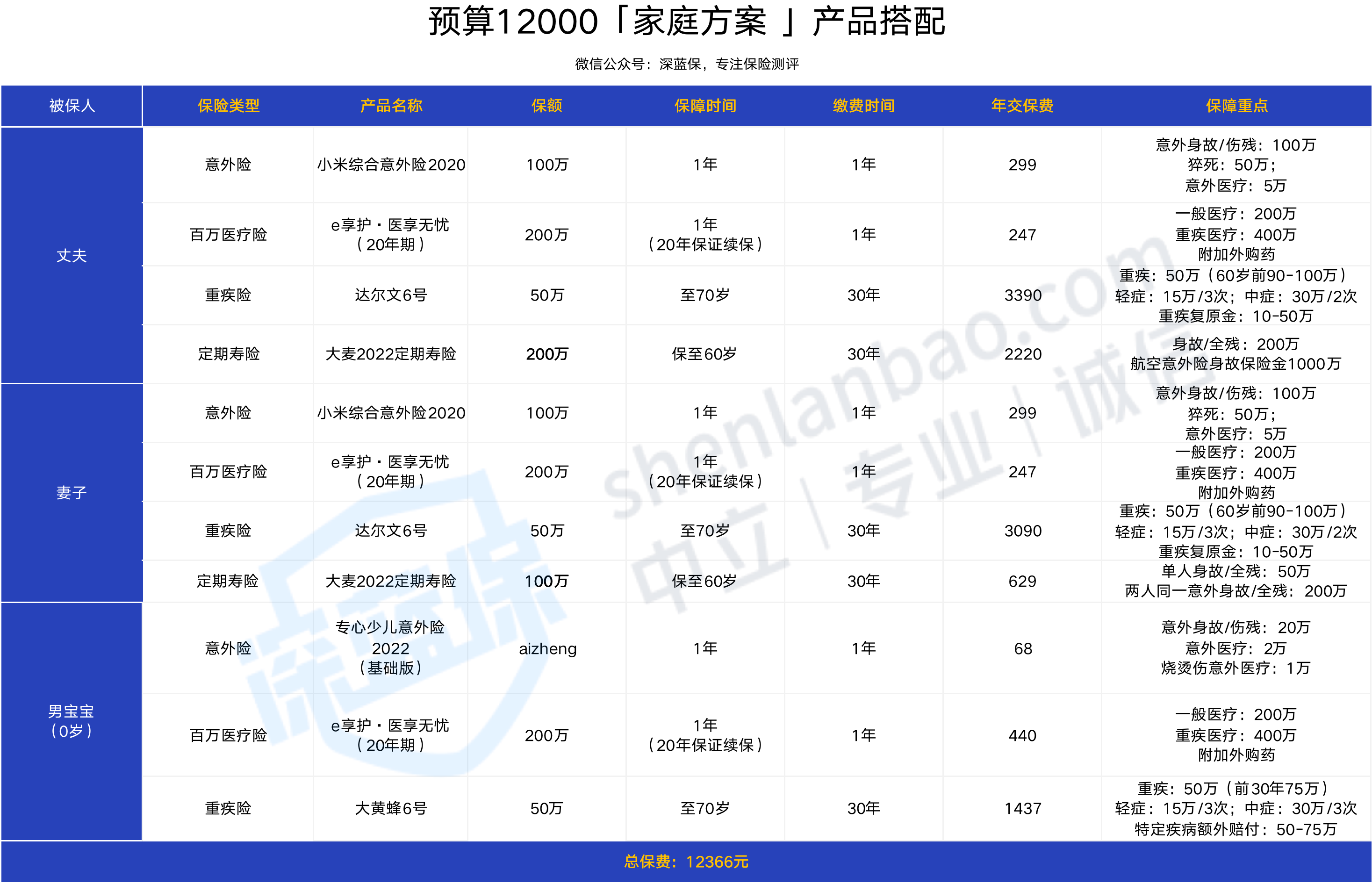 抄作业！2022重疾险、医疗险、意外险、寿险的家庭保险清单推荐