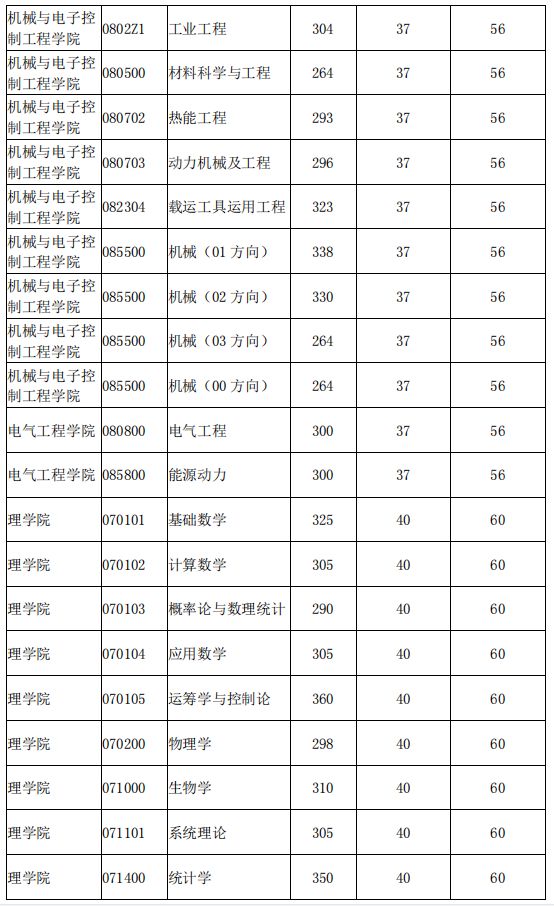 北京交通大学考研难度全解析！考研小白必看，建议收藏