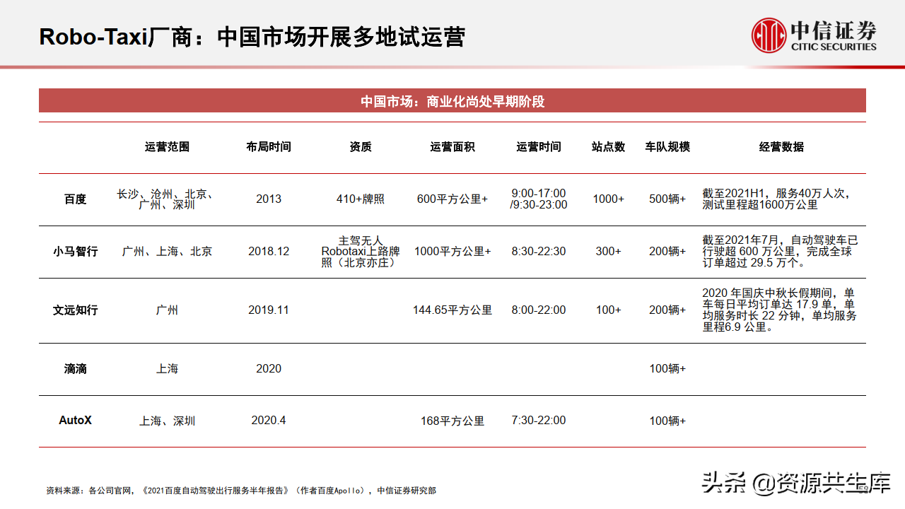 2022年智能汽车&自动驾驶产业专题报告（385页）